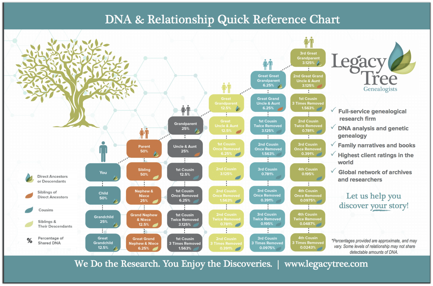 Test Older Relatives First When Doing DNA Tests